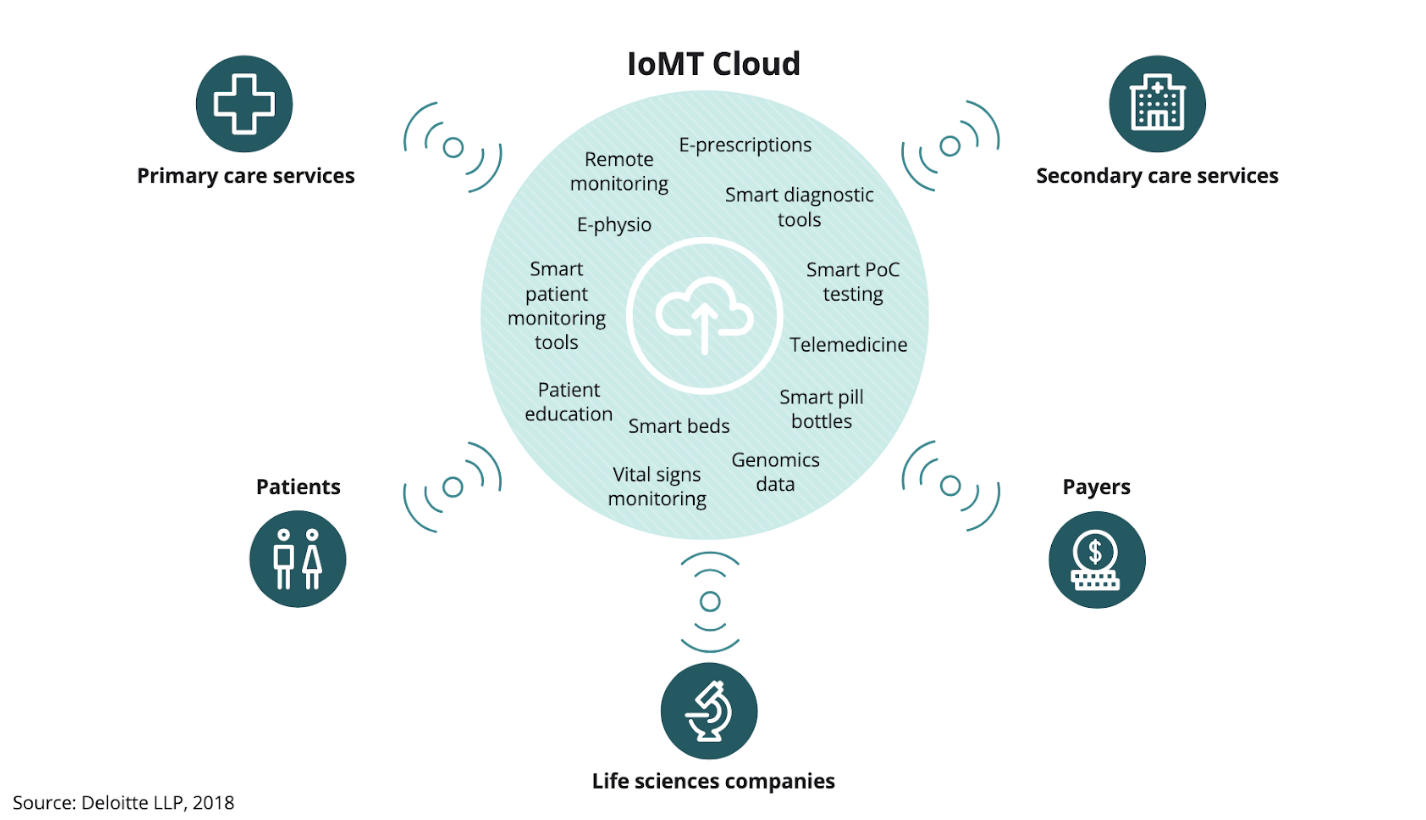 The interconnected IoMT health ecosystem.